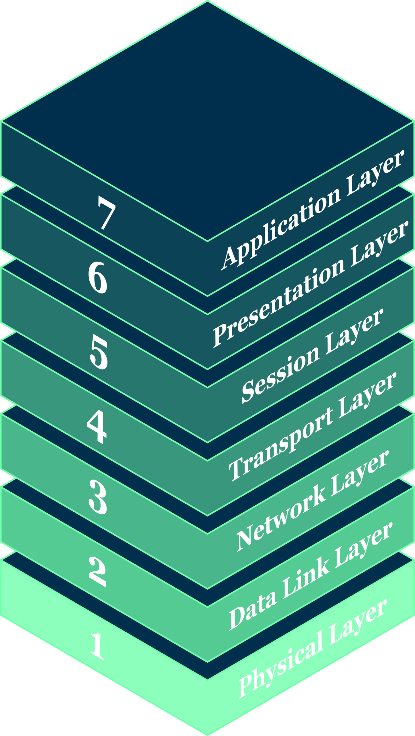 The EuroStack based on the ISO OSI model
