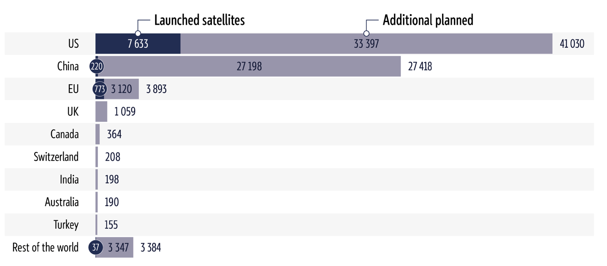 Satellite communication constellations — total launched and planned