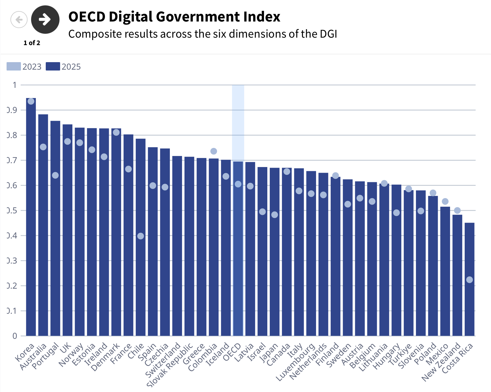 OECD Digital Government Index 2026 — overall results by country since 2023