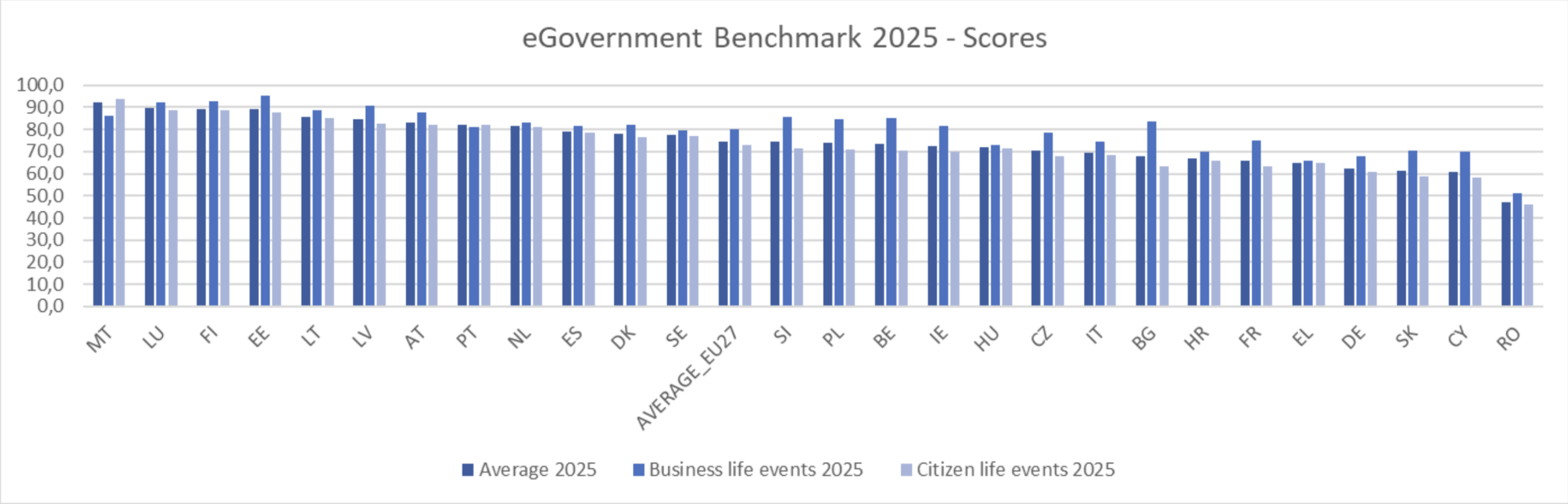EU e-Government 2025 Benchmark — results by dimension