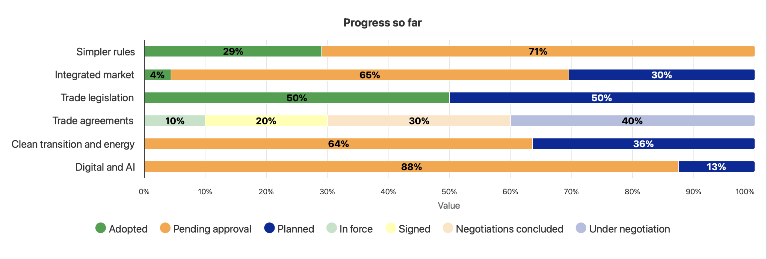 One Europe, One Market roadmap graph