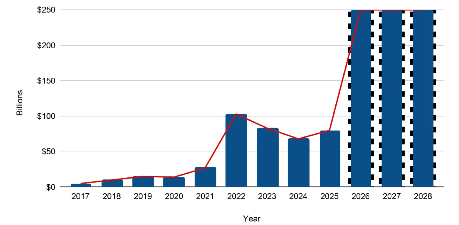 Chart of EU energy imports from the US from 2017 to 2025 compared with the EU-US energy deal target for 2026 to 2028