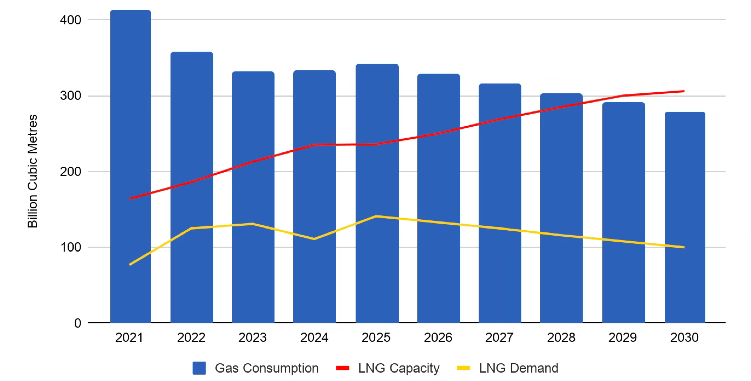 Chart of EU gas consumption, LNG regasification capacity and LNG demand from 2021 to 2030