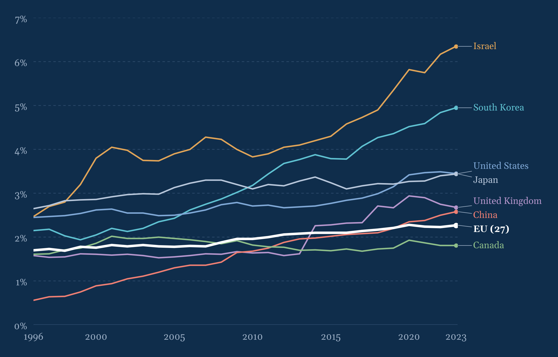 Line chart of research and development spending as a share of GDP, 1996–2023, for Israel, South Korea, the United States, Japan, the United Kingdom, China, the EU (27) and Canada