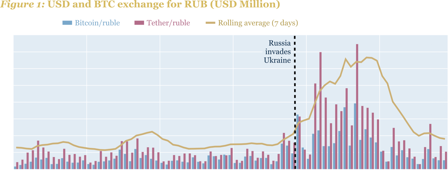 Figure 1 - USDT and BTC exchange for RUB (USD Million)